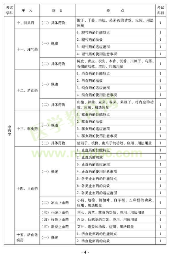 2012年臨床中藥初級士專業(yè)技術(shù)資格考試大綱——基礎(chǔ)知識（專業(yè)代碼102）