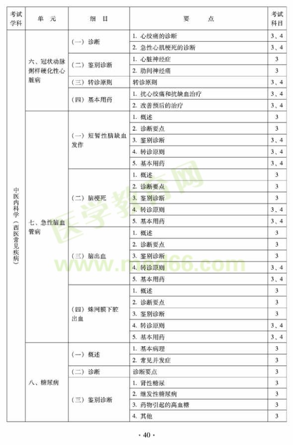 2012年全科醫(yī)學(xué)（中醫(yī)類(lèi)）全科醫(yī)學(xué)中醫(yī)主治醫(yī)師考試大綱——中醫(yī)內(nèi)科學(xué)