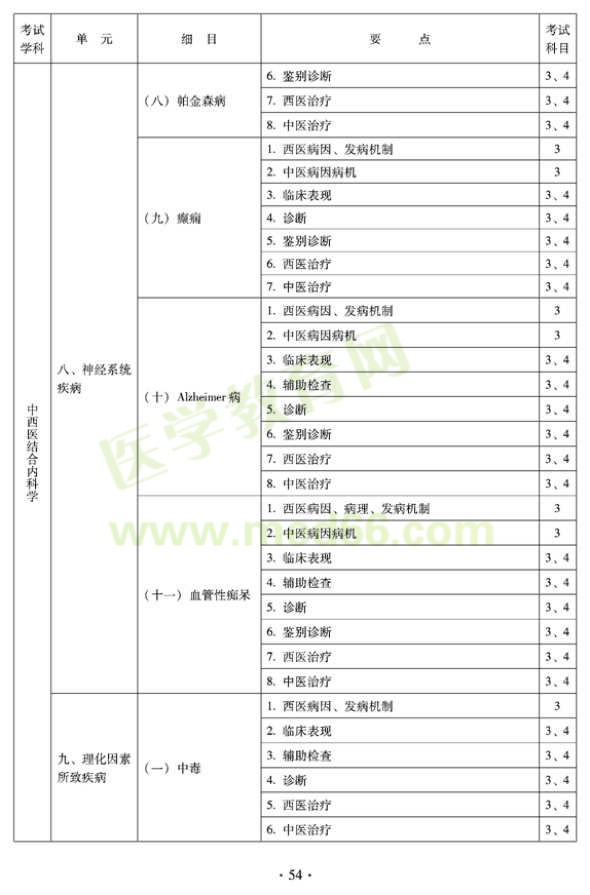 2012年中西醫(yī)結(jié)合內(nèi)科主治醫(yī)師考試大綱——專業(yè)知識(shí)與專業(yè)實(shí)踐能力