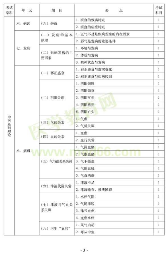 中西醫(yī)結(jié)合外科中級考試大綱——基礎(chǔ)知識—病因病機