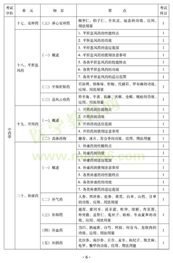 2012年臨床中藥初級士專業(yè)技術(shù)資格考試大綱——基礎(chǔ)知識（專業(yè)代碼102）