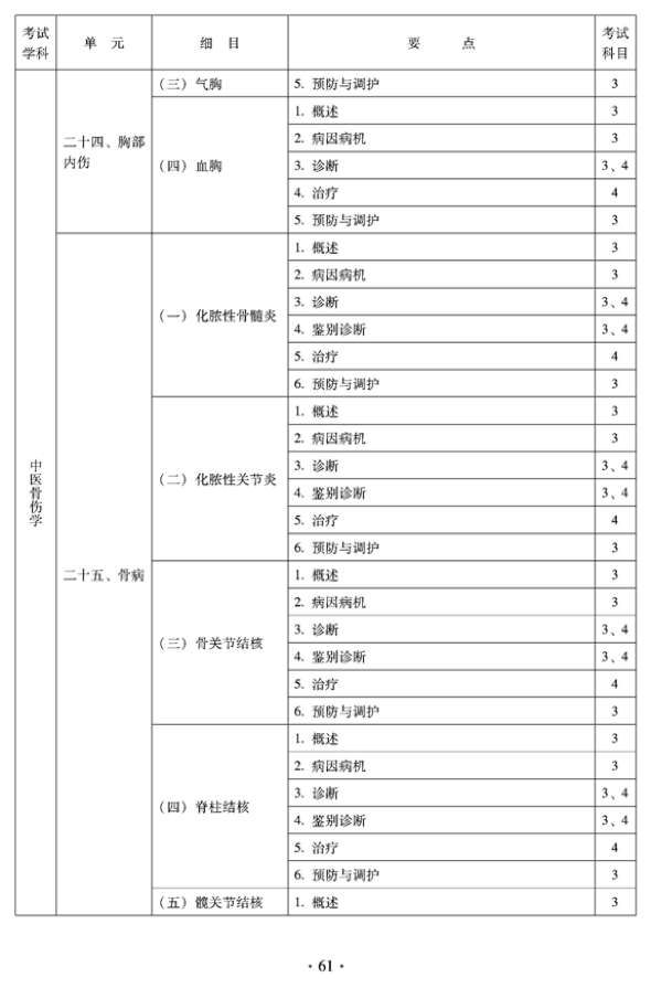 2012年中醫(yī)骨傷科中級(jí)專業(yè)技術(shù)資格考試大綱——專業(yè)知識(shí)與專業(yè)實(shí)踐能力（專業(yè)代碼328）