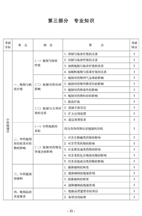 2012年臨床中藥中級(jí)專業(yè)技術(shù)資格考試大綱——專業(yè)知識(shí)