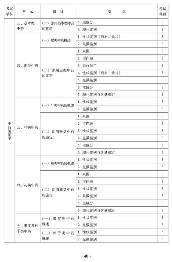 2012年臨床中藥中級(jí)專業(yè)技術(shù)資格考試大綱——專業(yè)知識(shí)——中藥鑒定學(xué)