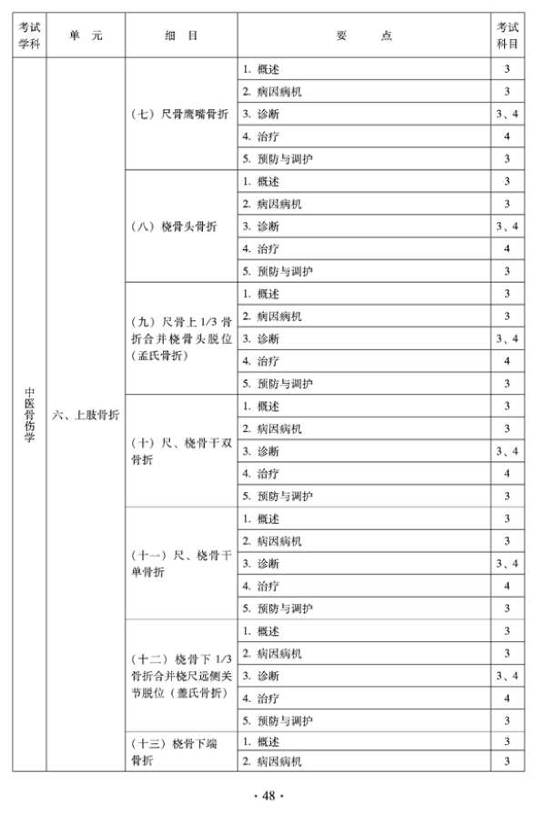 2012年中醫(yī)骨傷科中級(jí)專業(yè)技術(shù)資格考試大綱——專業(yè)知識(shí)與專業(yè)實(shí)踐能力（專業(yè)代碼328）