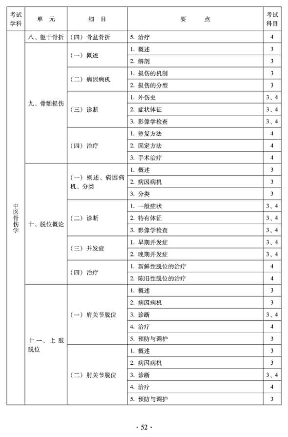 2012年中醫(yī)骨傷科中級(jí)專業(yè)技術(shù)資格考試大綱——專業(yè)知識(shí)與專業(yè)實(shí)踐能力（專業(yè)代碼328）