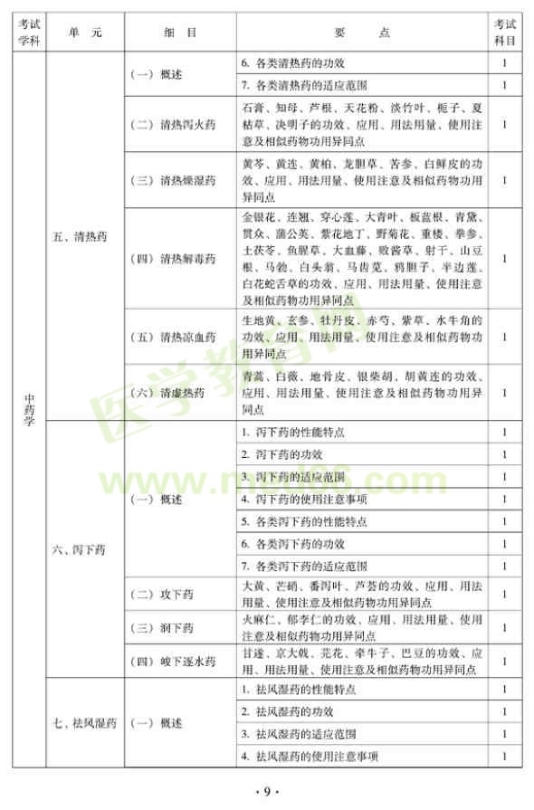 2012年中西醫(yī)結(jié)合內(nèi)科中級專業(yè)技術(shù)資格考試大綱——基礎(chǔ)知識（專業(yè)代碼316）