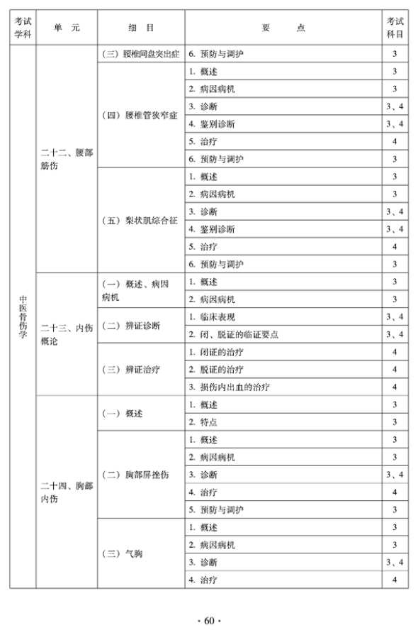 2012年中醫(yī)骨傷科中級(jí)專業(yè)技術(shù)資格考試大綱——專業(yè)知識(shí)與專業(yè)實(shí)踐能力（專業(yè)代碼328）