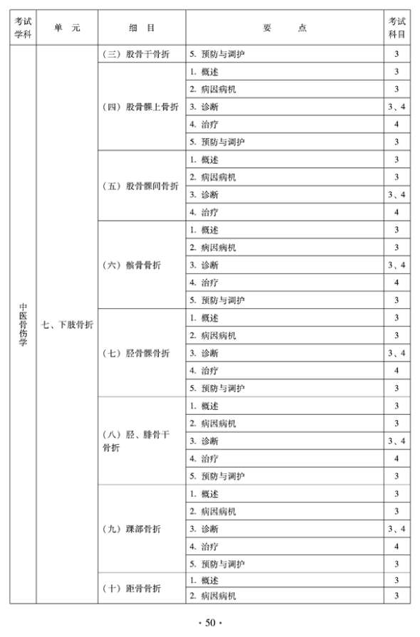 2012年中醫(yī)骨傷科中級(jí)專業(yè)技術(shù)資格考試大綱——專業(yè)知識(shí)與專業(yè)實(shí)踐能力（專業(yè)代碼328）