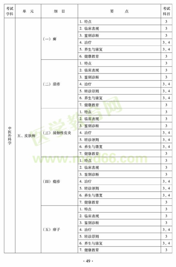 2012年全科醫(yī)學(xué)（中醫(yī)類(lèi)）全科醫(yī)學(xué)中醫(yī)主治醫(yī)師考試大綱——中醫(yī)外科學(xué)