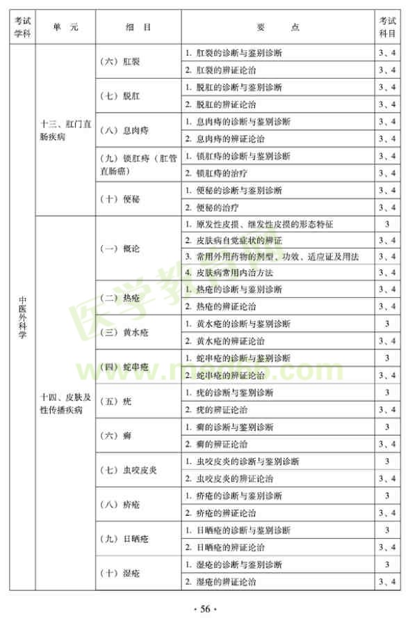 2012年中醫(yī)外科中級(jí)考試大綱——專業(yè)知識(shí)與專業(yè)實(shí)踐能力（專業(yè)代碼325）