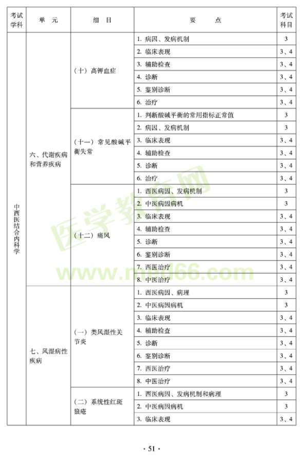 2012年中西醫(yī)結(jié)合內(nèi)科中級(jí)專業(yè)技術(shù)資格考試大綱——專業(yè)知識(shí)與專業(yè)實(shí)踐能力（專業(yè)代碼316）