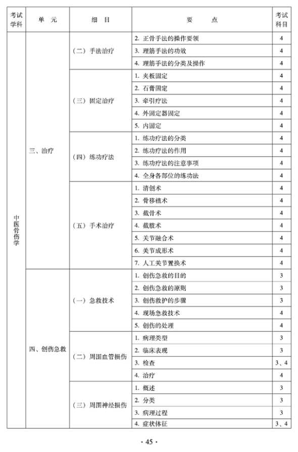 2012年中醫(yī)骨傷科中級(jí)專業(yè)技術(shù)資格考試大綱——專業(yè)知識(shí)與專業(yè)實(shí)踐能力（專業(yè)代碼328）