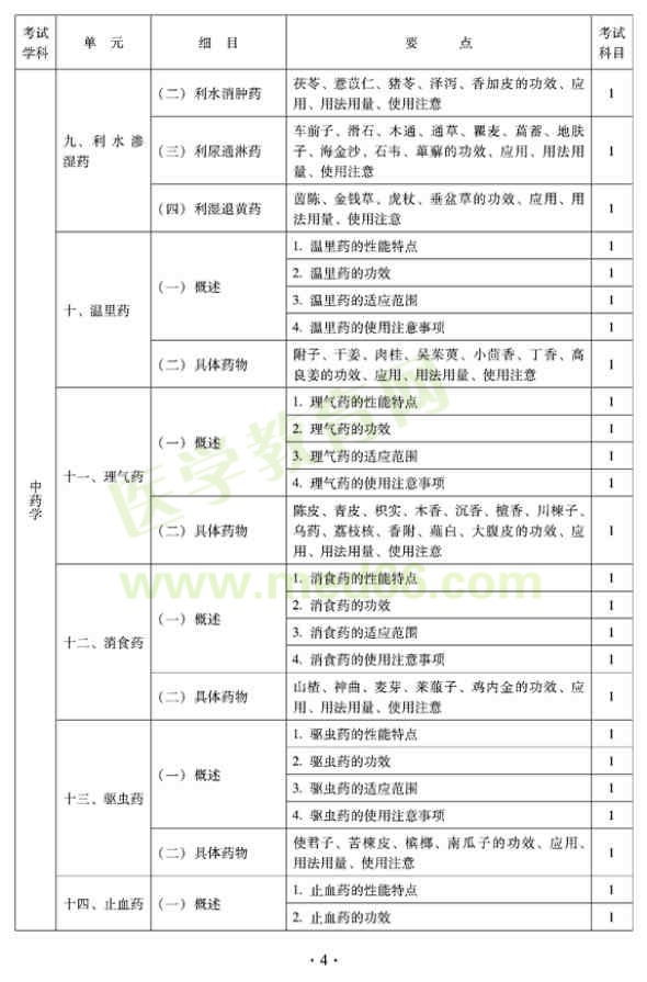 2012年臨床中藥初級(jí)師專業(yè)技術(shù)資格考試大綱——基礎(chǔ)知識(shí)