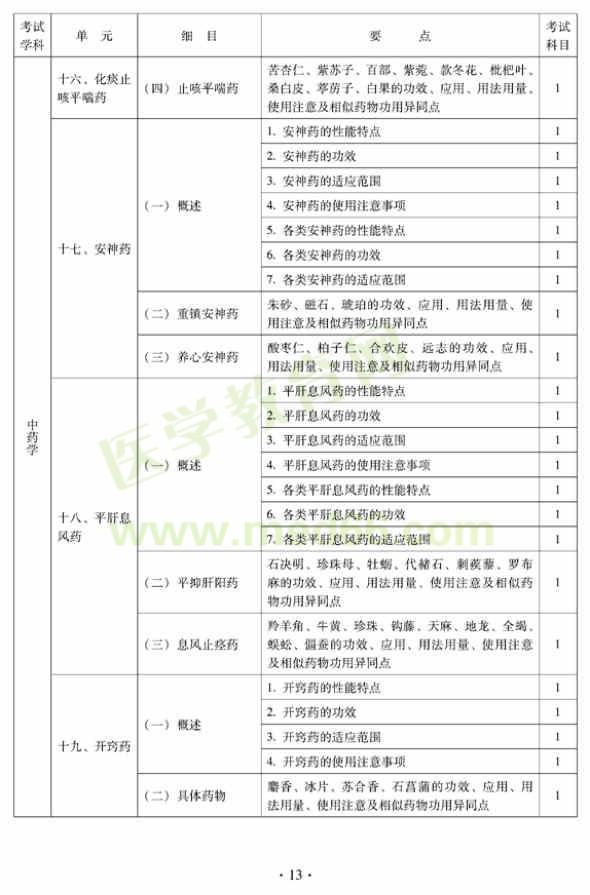 2012年中西醫(yī)結(jié)合內(nèi)科主治醫(yī)師專業(yè)技術(shù)資格考試大綱——基礎(chǔ)知識（專業(yè)代碼316）