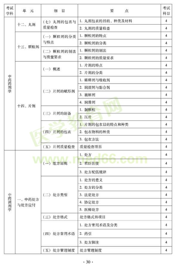 2012年臨床中藥初級士專業(yè)技術資格考試大綱——專業(yè)實踐能力