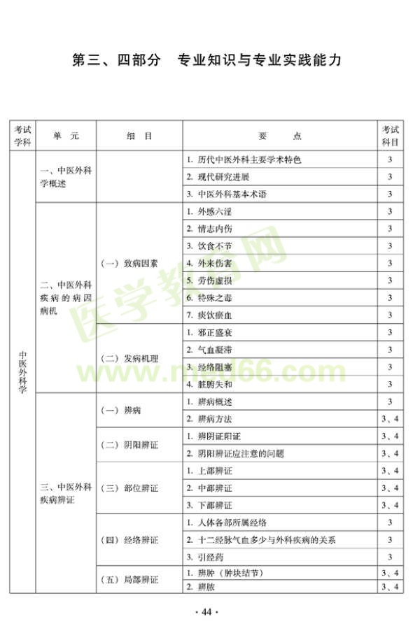 2012年中醫(yī)外科中級(jí)考試大綱專業(yè)知識(shí)與專業(yè)實(shí)踐能力—中醫(yī)結(jié)合外科學(xué)（專業(yè)代碼325）