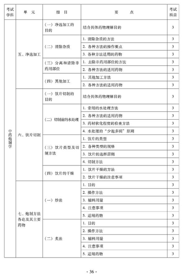 2012年臨床中藥中級(jí)專業(yè)技術(shù)資格考試大綱——專業(yè)知識(shí)——中藥泡制學(xué)