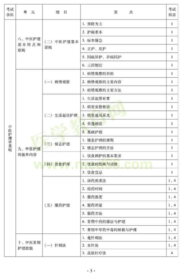 2012年中醫(yī)護理初級師專業(yè)技術(shù)資格考試大綱——基礎(chǔ)知識（專業(yè)代碼204）