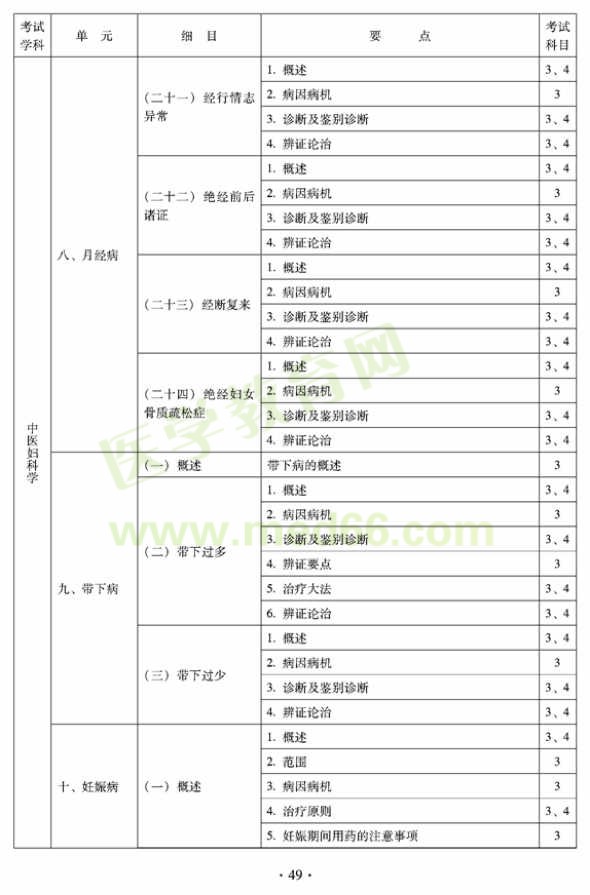 2012年中醫(yī)婦科中級專業(yè)技術(shù)資格考試大綱——專業(yè)知識與專業(yè)實踐能力（專業(yè)代碼331）