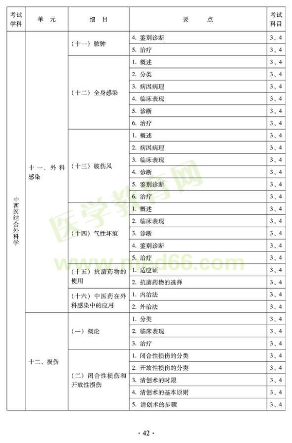 2012年中西醫(yī)結(jié)合外科中級專業(yè)技術資格考試大綱-專業(yè)知識與專業(yè)實踐能力