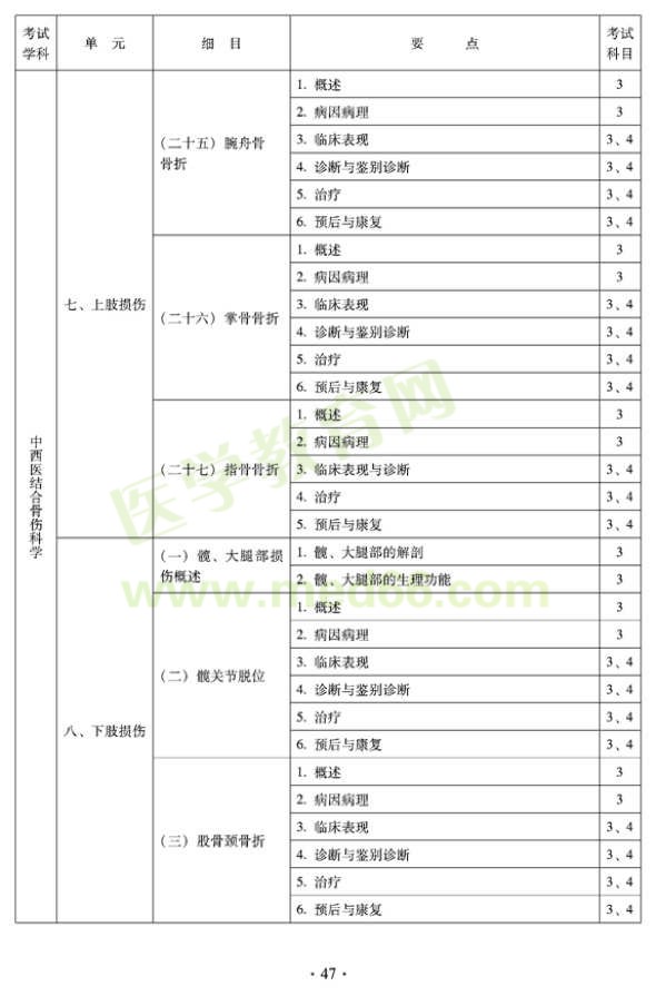 2012年中西醫(yī)結(jié)合骨傷科中級(jí)專業(yè)技術(shù)資格考試大綱——專業(yè)知識(shí)與專業(yè)實(shí)踐能力（專業(yè)代碼329）