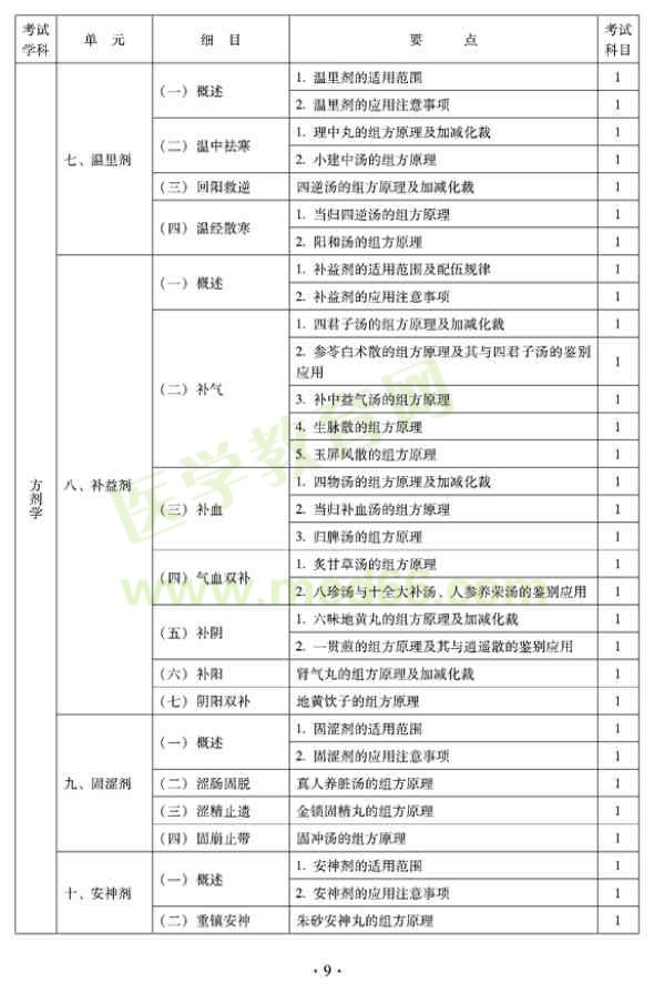 2012年臨床中藥初級士專業(yè)技術(shù)資格考試大綱——基礎(chǔ)知識（專業(yè)代碼102）