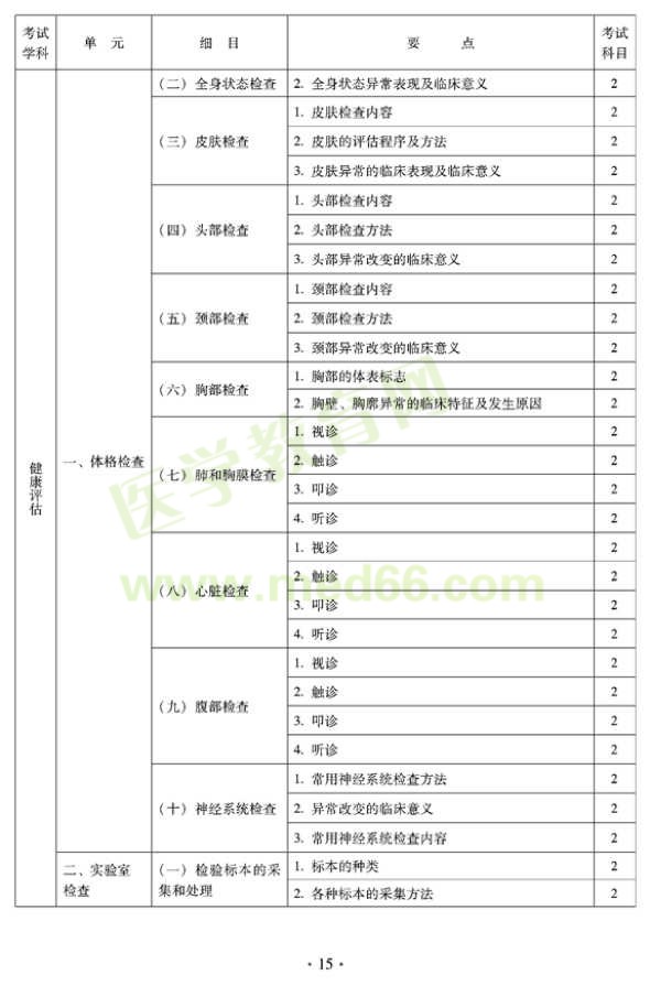 2012年中醫(yī)護(hù)理初級師專業(yè)技術(shù)資格考試大綱——相關(guān)專業(yè)知識（專業(yè)代碼204）