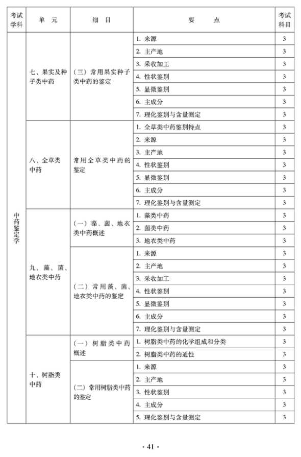 2012年臨床中藥中級(jí)專業(yè)技術(shù)資格考試大綱——中藥鑒定學(xué)