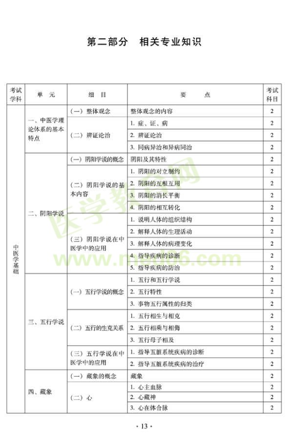 2012年臨床中藥初級(jí)士專業(yè)技術(shù)資格考試大綱——相關(guān)專業(yè)知識(shí)（專業(yè)代碼102）