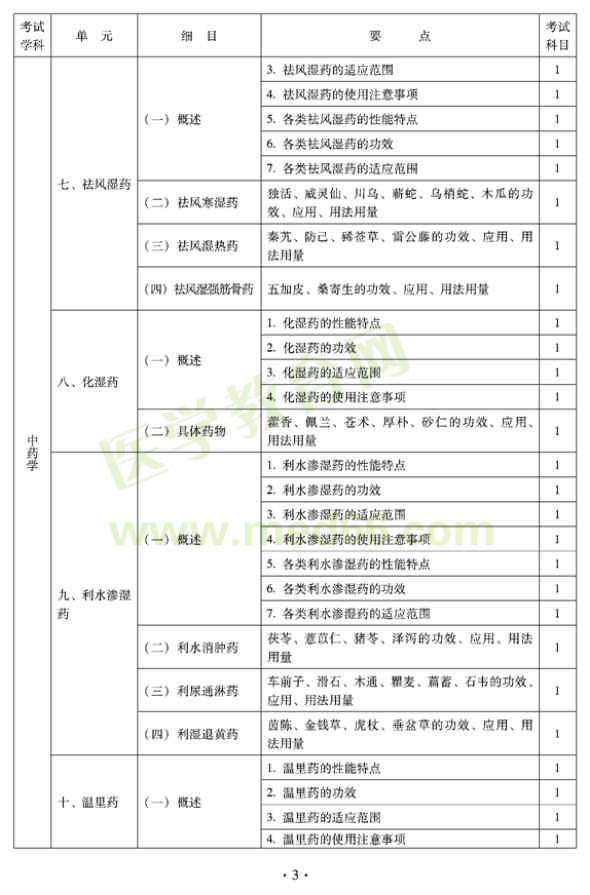 2012年臨床中藥初級士專業(yè)技術(shù)資格考試大綱——基礎(chǔ)知識（專業(yè)代碼102）