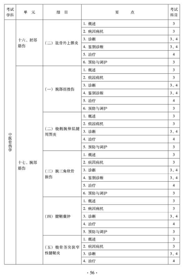 2012年中醫(yī)骨傷科中級(jí)專業(yè)技術(shù)資格考試大綱——專業(yè)知識(shí)與專業(yè)實(shí)踐能力（專業(yè)代碼328）