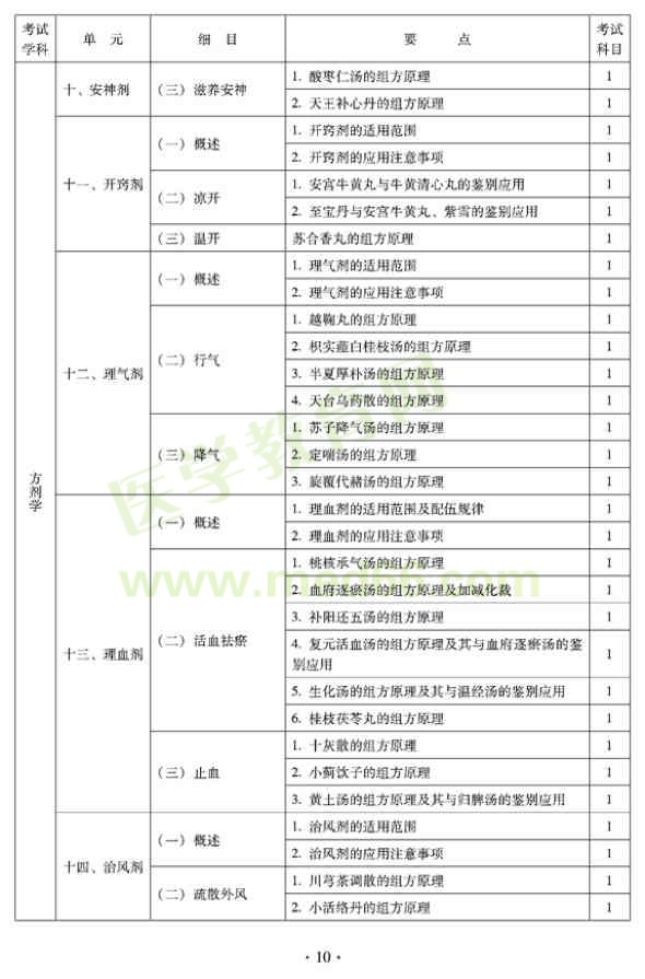 2012年臨床中藥初級士專業(yè)技術(shù)資格考試大綱——基礎(chǔ)知識（專業(yè)代碼102）