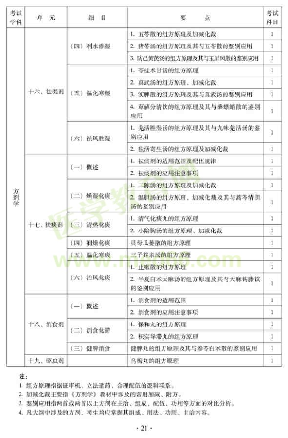 2012年中西醫(yī)結(jié)合內(nèi)科中級專業(yè)技術(shù)資格考試大綱——基礎(chǔ)知識（專業(yè)代碼316）