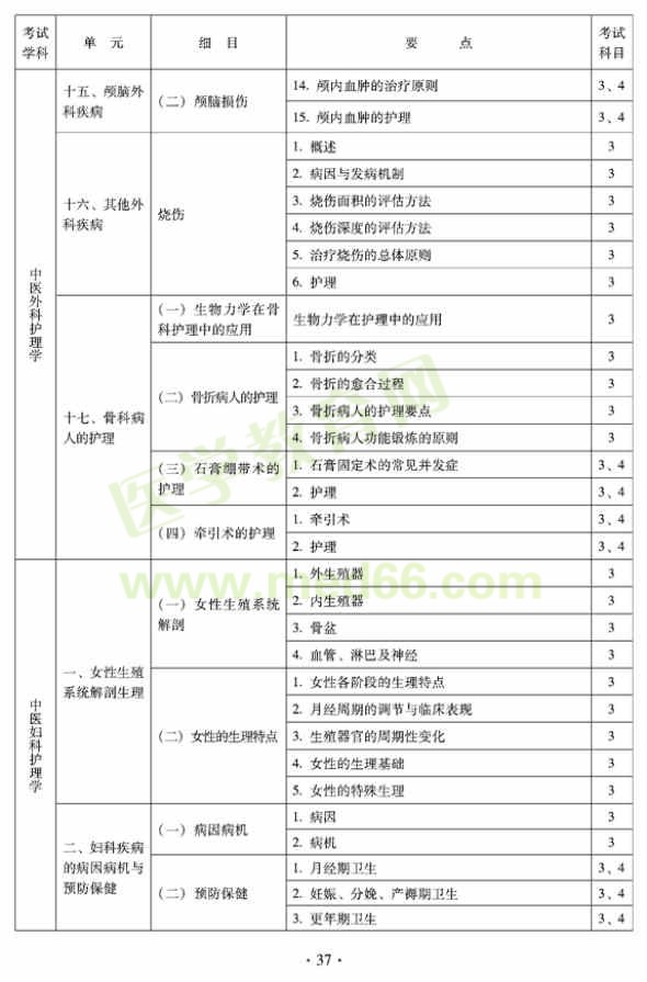 2012年中醫(yī)護(hù)理初級(jí)師專業(yè)技術(shù)資格考試大綱——專業(yè)知識(shí)與專業(yè)實(shí)踐能力（專業(yè)代碼204）