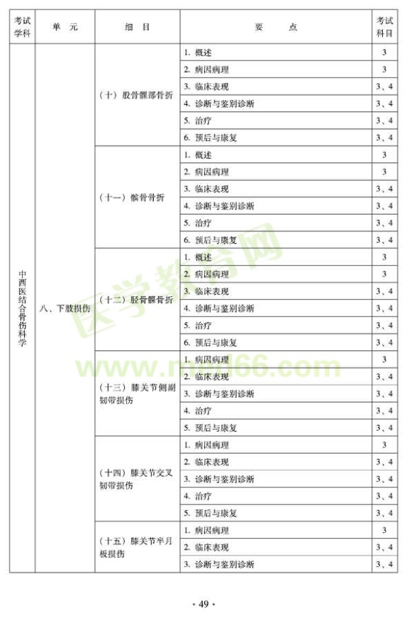 2012年中西醫(yī)結(jié)合骨傷科中級(jí)專業(yè)技術(shù)資格考試大綱——專業(yè)知識(shí)與專業(yè)實(shí)踐能力（專業(yè)代碼329）