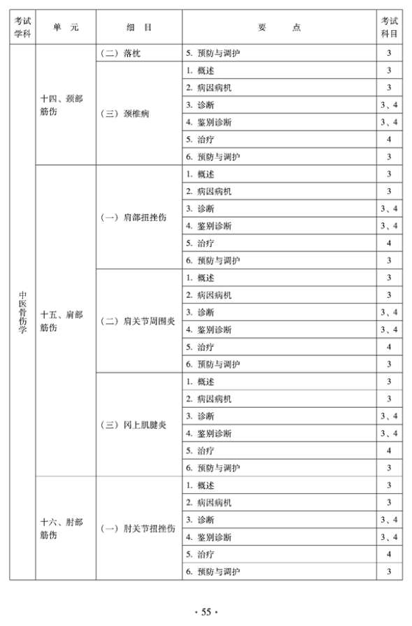 2012年中醫(yī)骨傷科中級(jí)專業(yè)技術(shù)資格考試大綱——專業(yè)知識(shí)與專業(yè)實(shí)踐能力（專業(yè)代碼328）