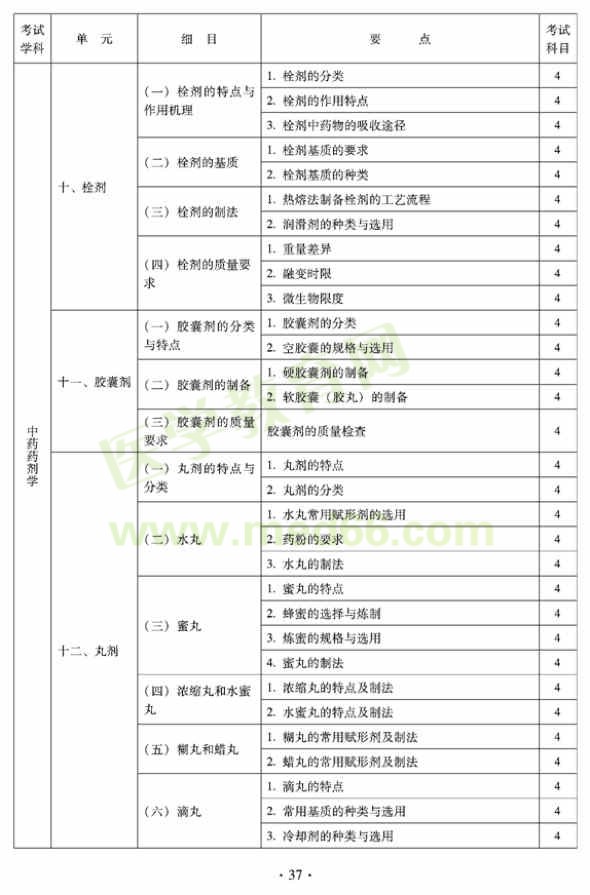 2012年臨床中藥初級師專業(yè)技術(shù)資格考試大綱——專業(yè)實踐技能