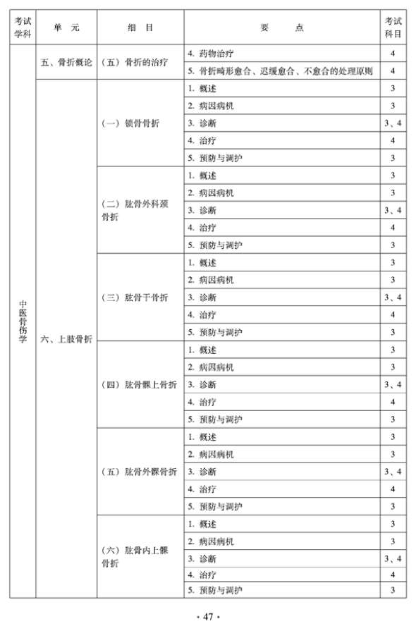 2012年中醫(yī)骨傷科中級(jí)專業(yè)技術(shù)資格考試大綱——專業(yè)知識(shí)與專業(yè)實(shí)踐能力（專業(yè)代碼328）