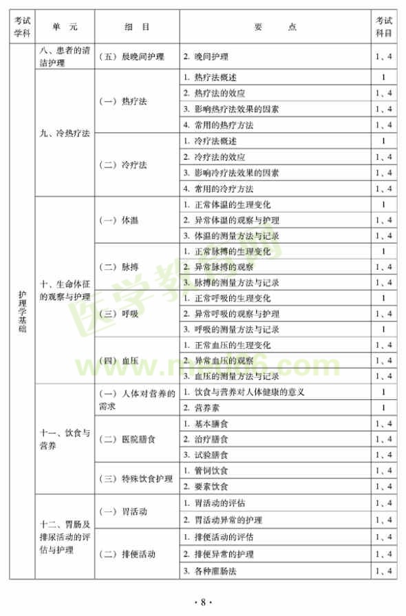 2012年中醫(yī)護理初級師專業(yè)技術(shù)資格考試大綱——基礎(chǔ)知識（專業(yè)代碼204）