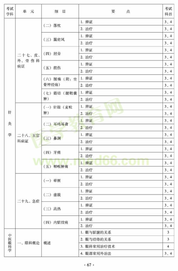 2012年全科醫(yī)學(xué)（中醫(yī)類(lèi)）全科醫(yī)學(xué)中醫(yī)主治醫(yī)師考試大綱——針灸學(xué)