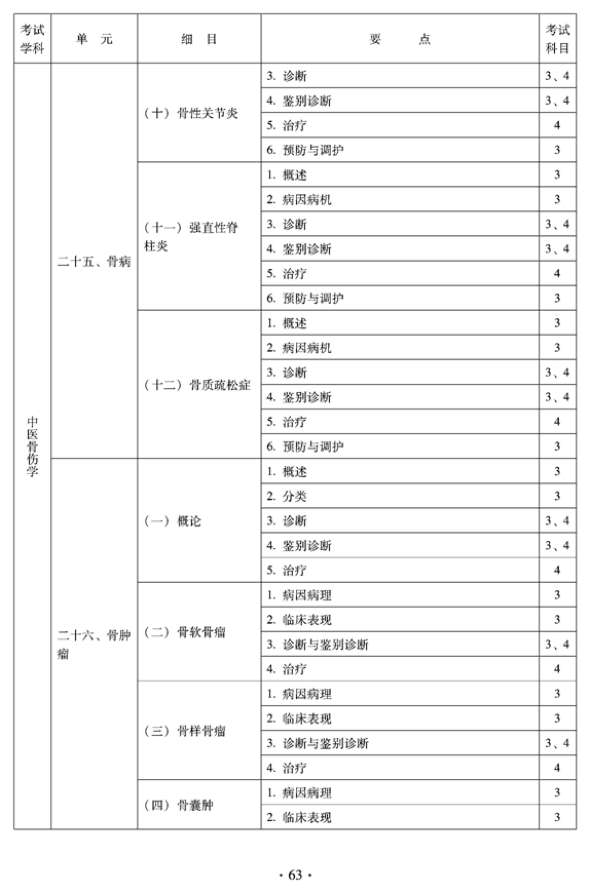 2012年中醫(yī)骨傷科中級(jí)專業(yè)技術(shù)資格考試大綱——專業(yè)知識(shí)與專業(yè)實(shí)踐能力（專業(yè)代碼328）