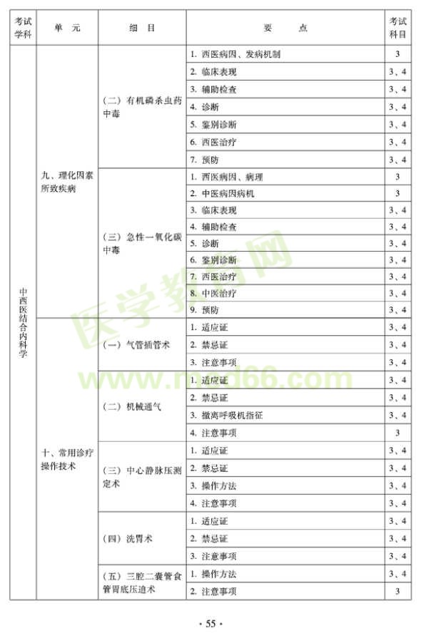 2012年中西醫(yī)結(jié)合內(nèi)科中級(jí)專業(yè)技術(shù)資格考試大綱——專業(yè)知識(shí)與專業(yè)實(shí)踐能力（專業(yè)代碼316）