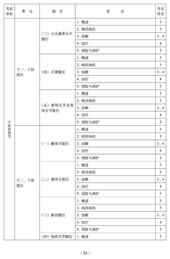 2012年中醫(yī)骨傷科中級(jí)專業(yè)技術(shù)資格考試大綱——專業(yè)知識(shí)與專業(yè)實(shí)踐能力（專業(yè)代碼328）