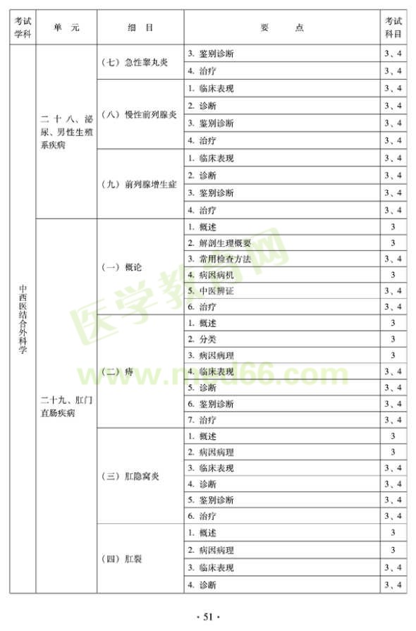 中西醫(yī)結(jié)合外科中級專業(yè)技術資格考試大綱-專業(yè)知識與專業(yè)實踐能力