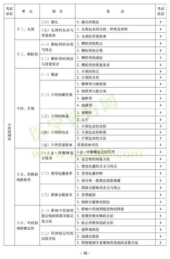 2012年臨床中藥初級師專業(yè)技術(shù)資格考試大綱——專業(yè)實踐技能