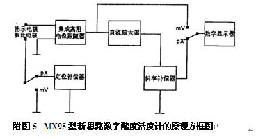 MX95型新思路數(shù)字酸度活度計(jì)原理