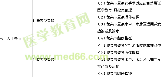 2013年骨外科學專業(yè)實踐能力考試大綱