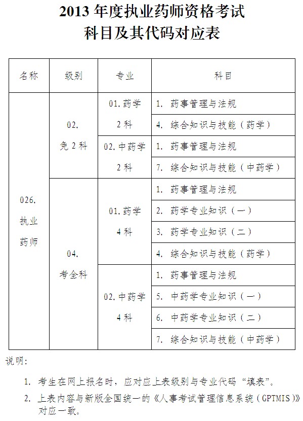 2013年廣州執(zhí)業(yè)藥師資格考試科目及代碼對應(yīng)表