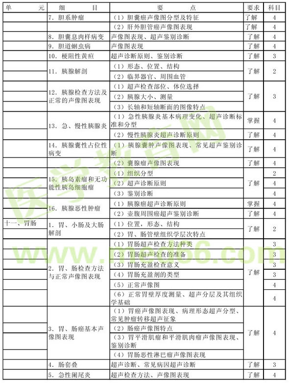 2016年超聲波醫(yī)學(xué)技術(shù)主管技師考試大綱